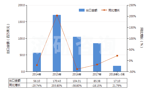 2014-2018年3月中國礦砂、金屬的焙燒、熔化用爐(含烘箱及黃鐵礦的焙燒、溶化或其他熱處理用爐及烘箱)(HS84171000)出口總額及增速統(tǒng)計